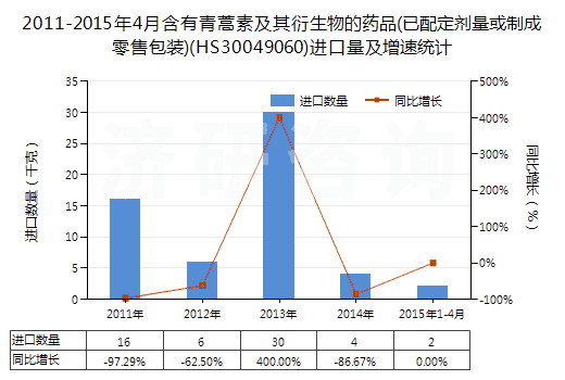2011-2015年4月含有青蒿素及其衍生物的藥品(已配定劑量或制成零售包裝)(HS30049060)進口量及增速統(tǒng)計